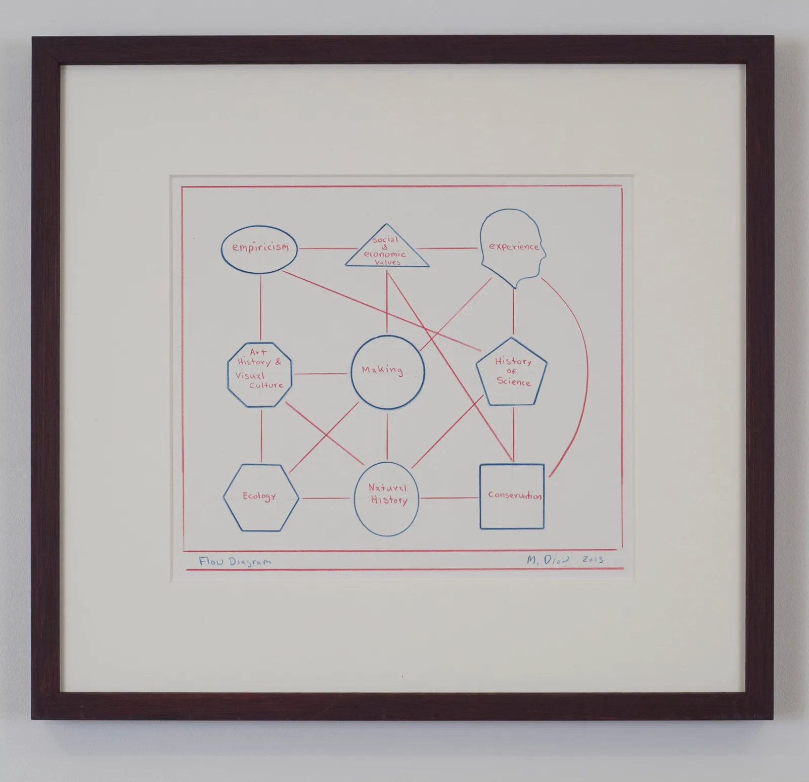 Flow Diagram