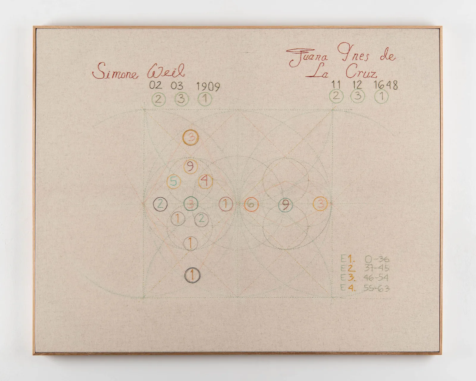 Retrato I. (Correspondencia numerológica, Simone Weil – Juana Inés de la Cruz)