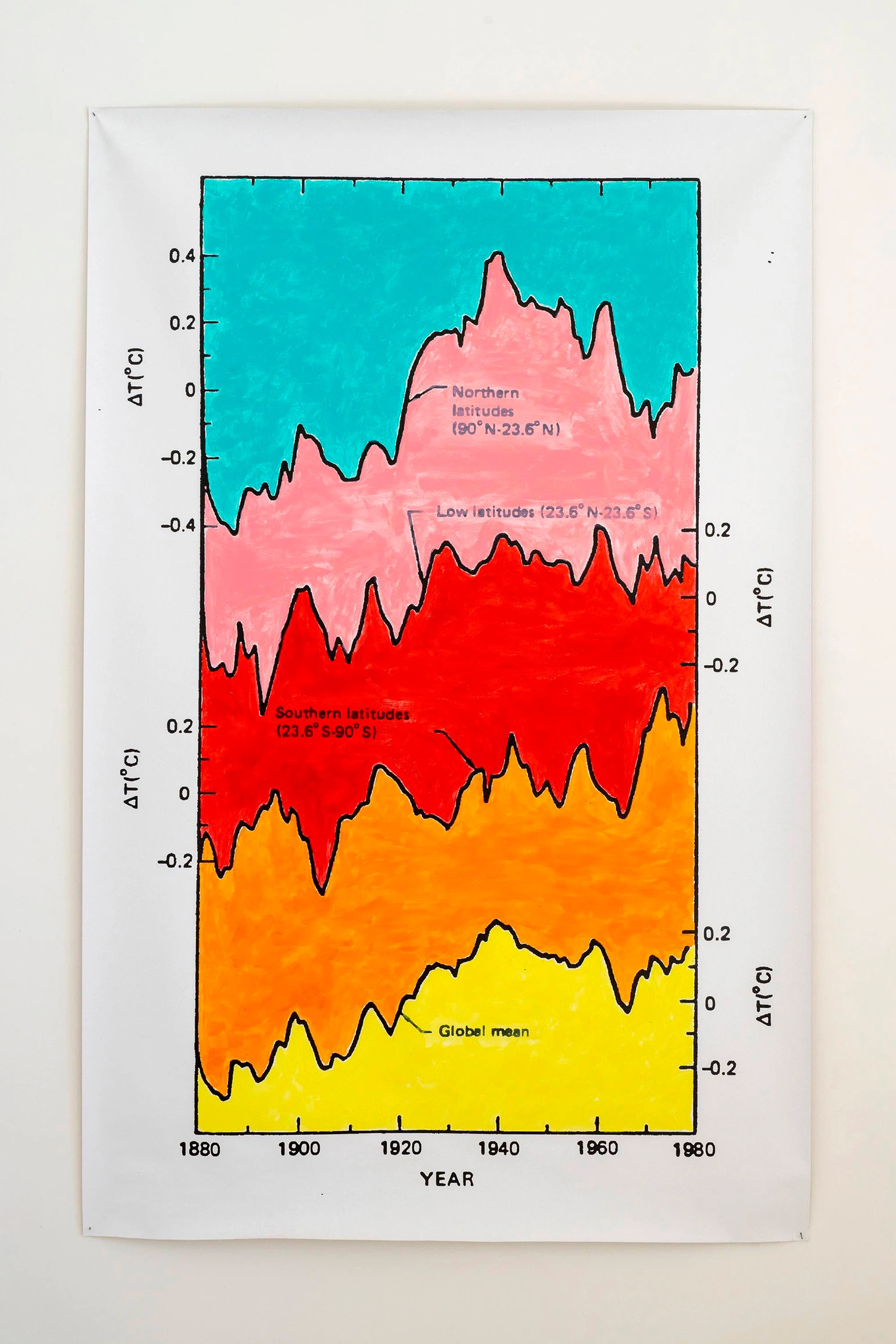 Series: Climate Legal Evidence. 1988 Shell latitudes temperature increase
