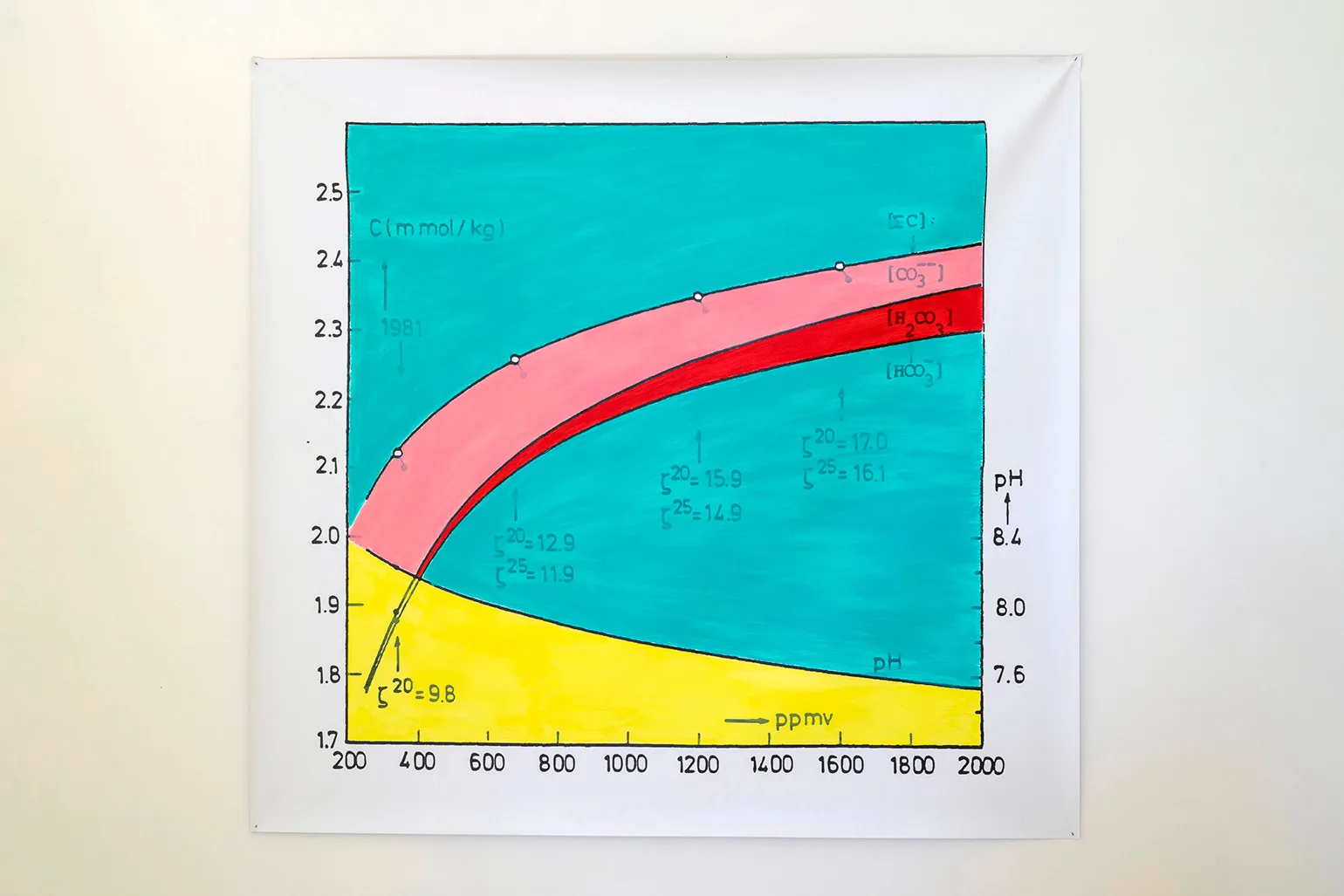 Series: Climate Legal Evidence. 1988 Shell ocean acidification