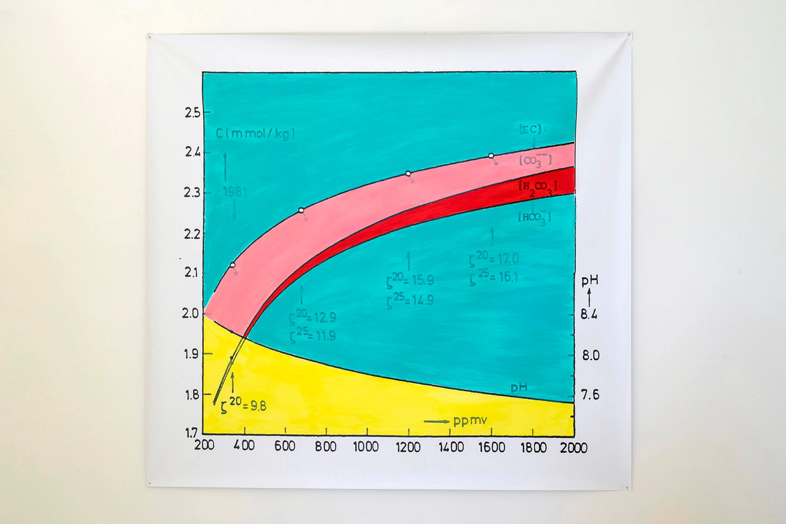 Series: Climate Legal Evidence. 1988 Shell ocean acidification